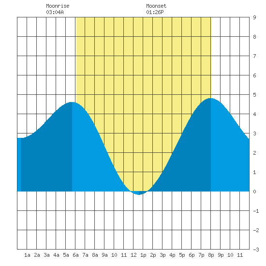San Francisco Bar tide chart for Tuesday, May 4, 2021