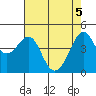 San Francisco Bar tide chart for Wednesday, May 5, 2021