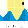 San Francisco Bar tide chart for Thursday, May 6, 2021