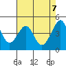San Francisco Bar tide chart for Friday, May 7, 2021