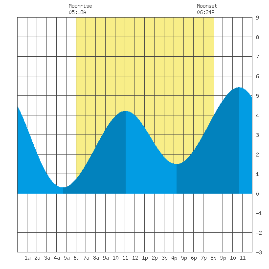 San Francisco Bar tide chart for Sunday, May 9, 2021