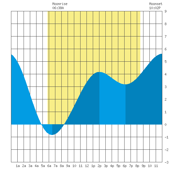 San Francisco Bar tide chart for Friday, June 11, 2021