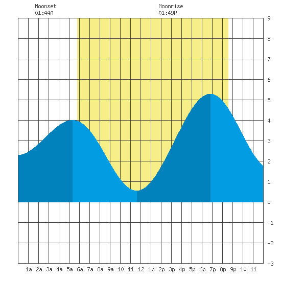 San Francisco Bar tide chart for Friday, June 18, 2021