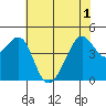 San Francisco Bar tide chart for Tuesday, June 1, 2021