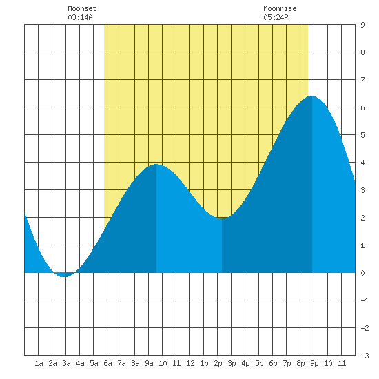 San Francisco Bar tide chart for Monday, June 21, 2021
