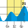 San Francisco Bar tide chart for Monday, June 21, 2021