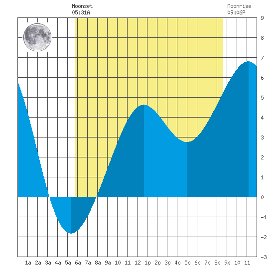 San Francisco Bar tide chart for Thursday, June 24, 2021