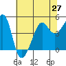 San Francisco Bar tide chart for Sunday, June 27, 2021