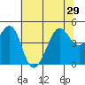 San Francisco Bar tide chart for Tuesday, June 29, 2021