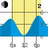 San Francisco Bar tide chart for Wednesday, June 2, 2021