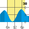 San Francisco Bar tide chart for Wednesday, June 30, 2021