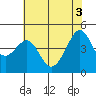 San Francisco Bar tide chart for Thursday, June 3, 2021