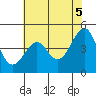 San Francisco Bar tide chart for Saturday, June 5, 2021