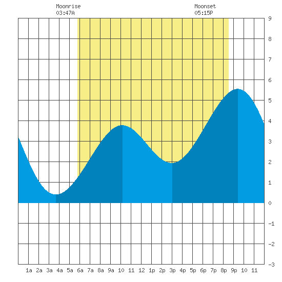 San Francisco Bar tide chart for Sunday, June 6, 2021