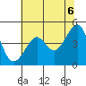 San Francisco Bar tide chart for Sunday, June 6, 2021