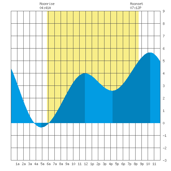 San Francisco Bar tide chart for Tuesday, June 8, 2021
