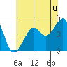 San Francisco Bar tide chart for Tuesday, June 8, 2021
