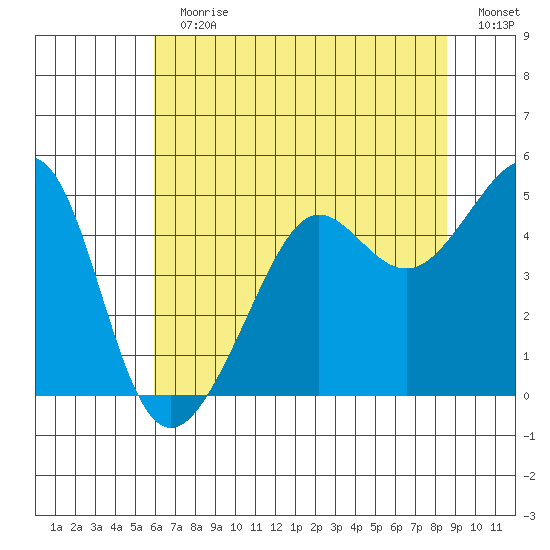 San Francisco Bar tide chart for Sunday, July 11, 2021