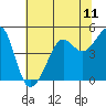 San Francisco Bar tide chart for Sunday, July 11, 2021
