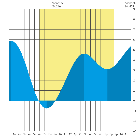 San Francisco Bar tide chart for Monday, July 12, 2021