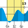 San Francisco Bar tide chart for Tuesday, July 13, 2021
