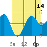 San Francisco Bar tide chart for Wednesday, July 14, 2021