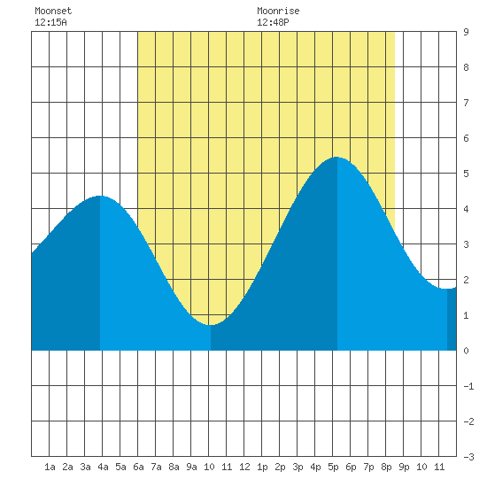 San Francisco Bar tide chart for Friday, July 16, 2021