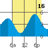 San Francisco Bar tide chart for Friday, July 16, 2021