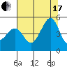 San Francisco Bar tide chart for Saturday, July 17, 2021