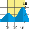San Francisco Bar tide chart for Sunday, July 18, 2021