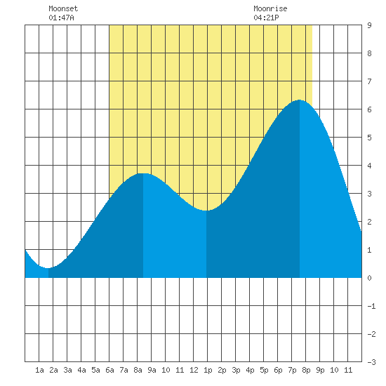 San Francisco Bar tide chart for Monday, July 19, 2021