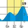 San Francisco Bar tide chart for Monday, July 19, 2021