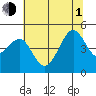 San Francisco Bar tide chart for Thursday, July 1, 2021