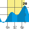 San Francisco Bar tide chart for Tuesday, July 20, 2021