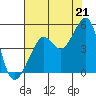 San Francisco Bar tide chart for Wednesday, July 21, 2021