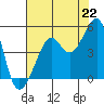 San Francisco Bar tide chart for Thursday, July 22, 2021