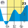 San Francisco Bar tide chart for Friday, July 23, 2021