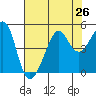 San Francisco Bar tide chart for Monday, July 26, 2021