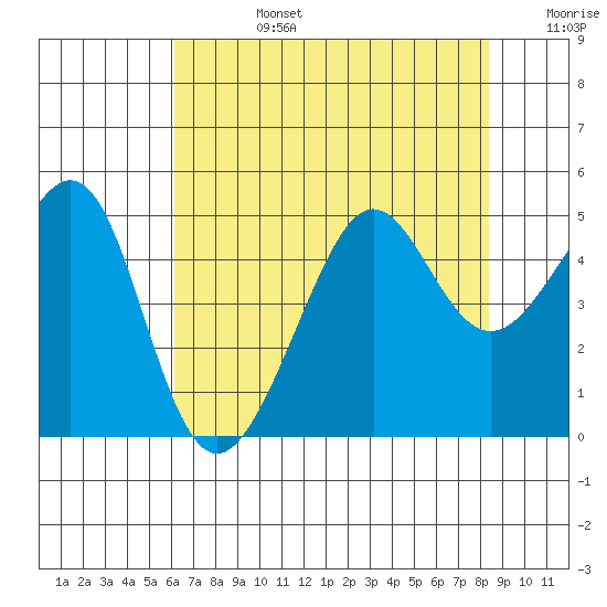 San Francisco Bar tide chart for Tuesday, July 27, 2021