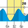 San Francisco Bar tide chart for Wednesday, July 28, 2021