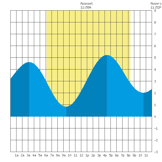 San Francisco Bar tide chart for Thursday, July 29, 2021