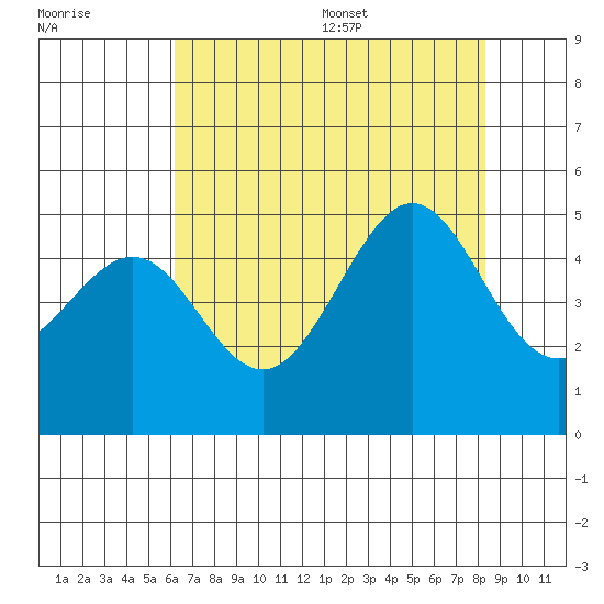 San Francisco Bar tide chart for Friday, July 30, 2021