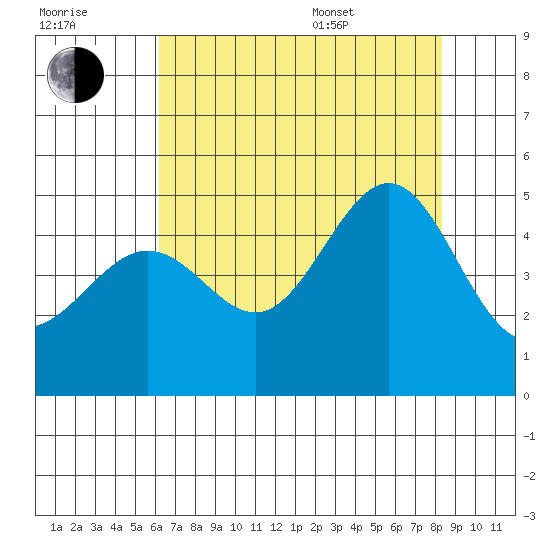 San Francisco Bar tide chart for Saturday, July 31, 2021