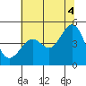 San Francisco Bar tide chart for Sunday, July 4, 2021