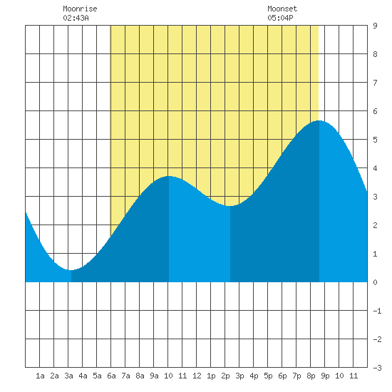 San Francisco Bar tide chart for Monday, July 5, 2021