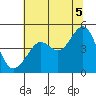 San Francisco Bar tide chart for Monday, July 5, 2021