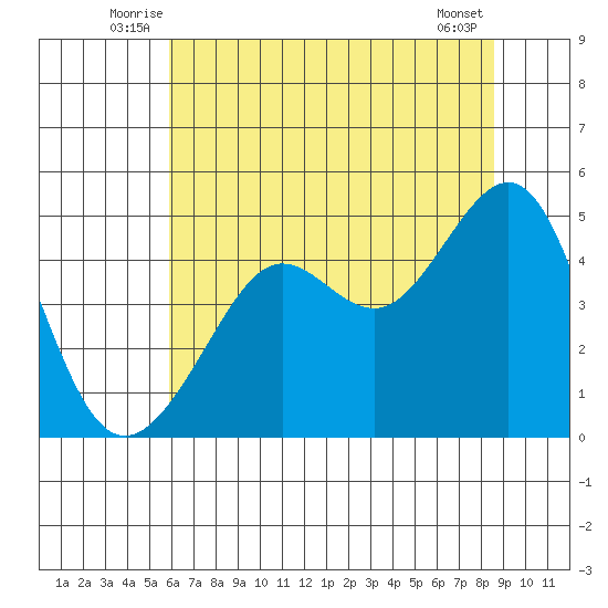 San Francisco Bar tide chart for Tuesday, July 6, 2021