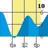 San Francisco Bar tide chart for Tuesday, August 10, 2021