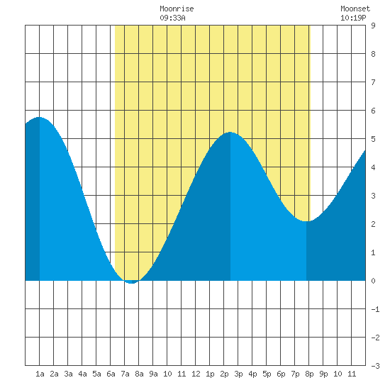 San Francisco Bar tide chart for Wednesday, August 11, 2021