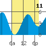 San Francisco Bar tide chart for Wednesday, August 11, 2021